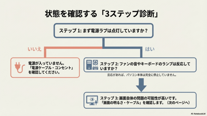 まず多いのが電源に関する問題です。バッテリー切れや電源コードの接触不良、コンセントの問題など、意外と単純なケースもあります。