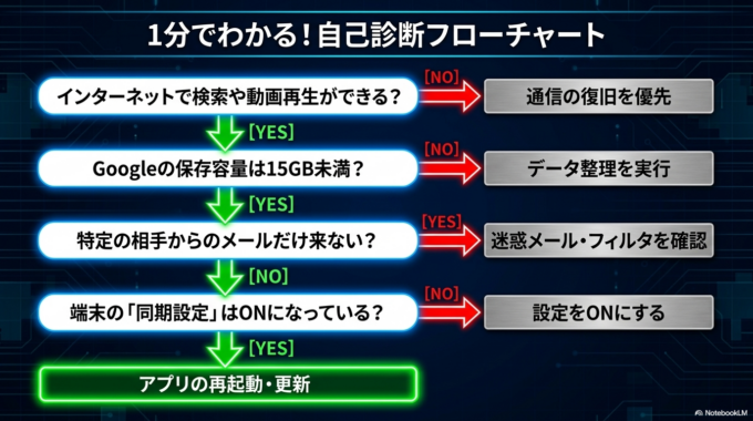 それでも受信できない場合
