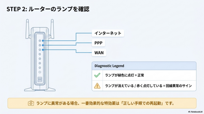 ルーターのランプを確認する