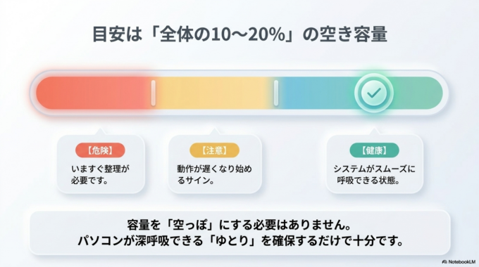空き容量を確認する