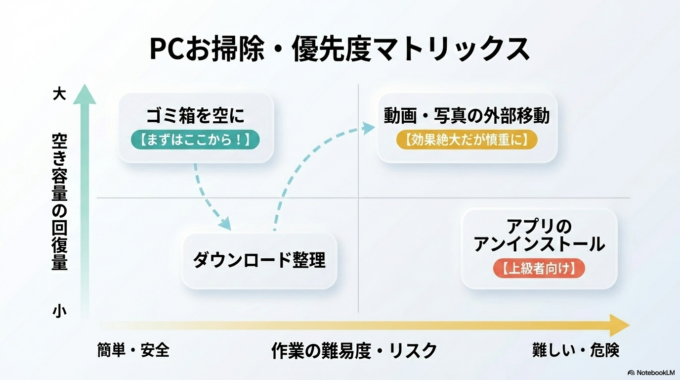 使っていないソフトをアンインストールする