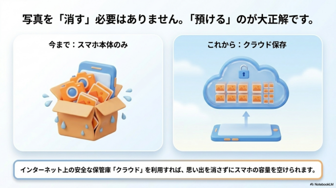 一番簡単なのはGoogleフォトやiCloudを使う方法