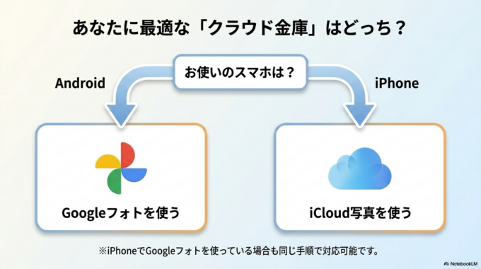 AndroidならGoogleフォト、iPhoneならiCloud写真を利用している方が多いでしょう。