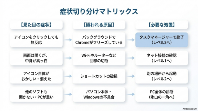 Google Chromeが急に開かない主な原因