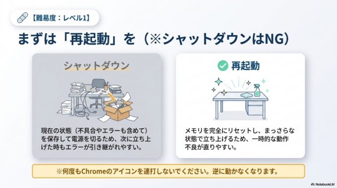 パソコンを再起動する