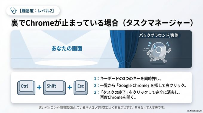 Chromeが裏で止まっている場合の対処法
