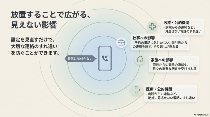まずはライブ留守番電話の設定を確認し、それでも改善しない場合は通信会社の呼び出し時間や集中モードを確認してみましょう。