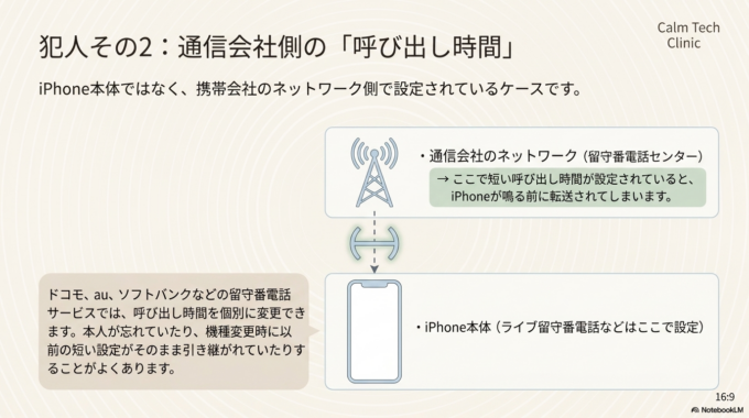 通信会社の呼び出し時間が短く設定されている