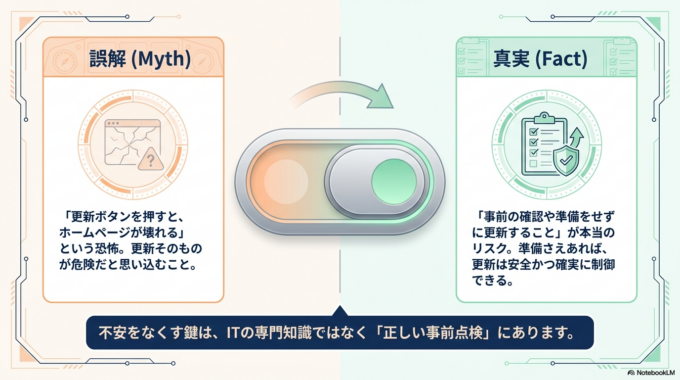 実際に、WordPress本体やテーマ、プラグインの更新後に不具合が起こるケースはあります。