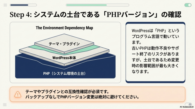PHPのバージョンも確認する