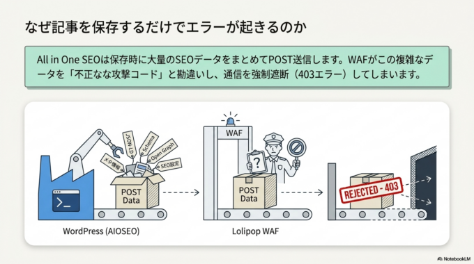 実際に確認した環境