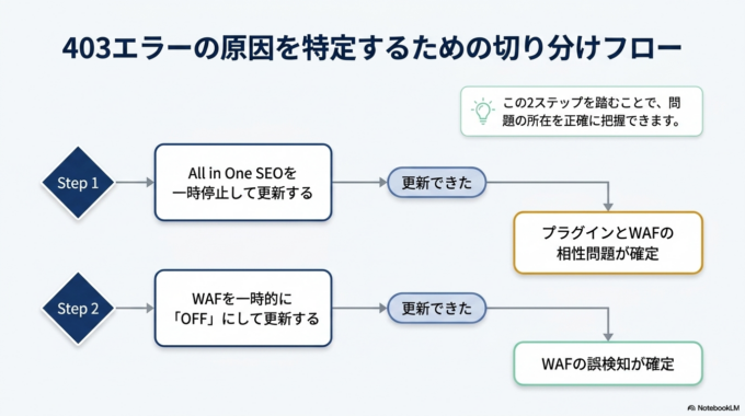 対処方法① WAFを一時的にOFFにする