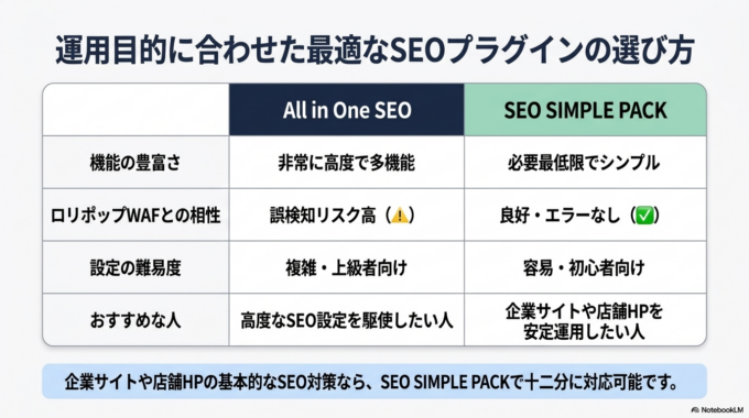 ロリポップでAll in One SEOを利用している環境では、更新時に403 Forbiddenが表示されることがあります。