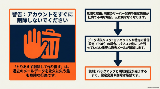 特に会社のメールでは、原因が分からないままアカウントを削除したり設定を変更したりすると、元に戻すのが難しくなることがあります。