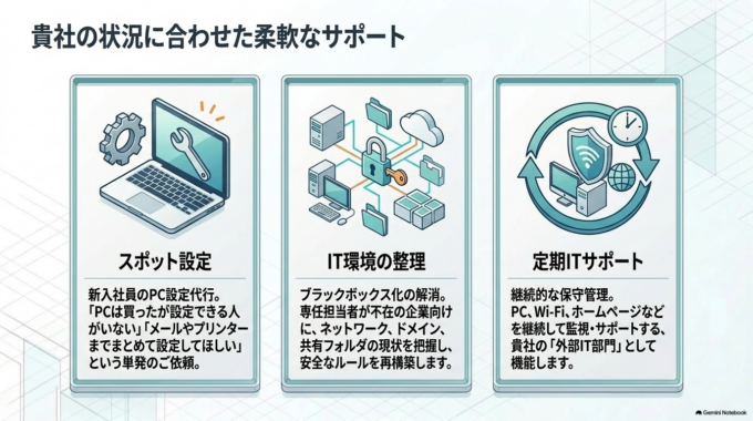 継続して確認する定期的なITサポートも可能です。