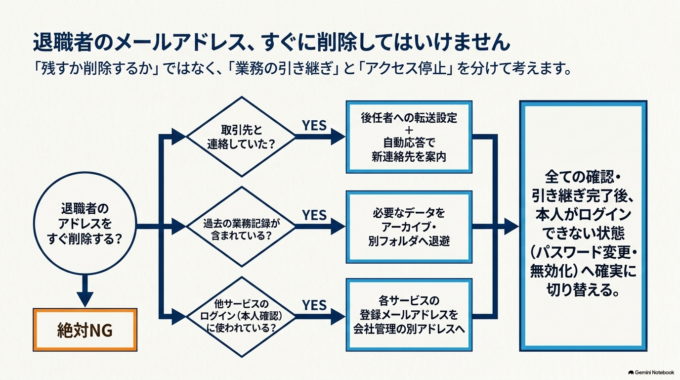 退職した社員のメールアカウントはすぐ削除して大丈夫？