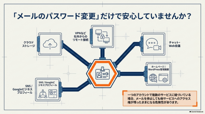 メールのパスワードを変更するだけでは不十分な場合があります
