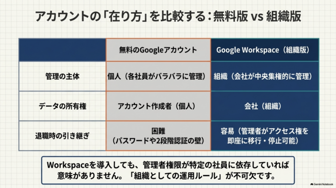 Google Workspaceを利用している会社は管理方法が異なります