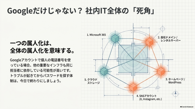 Googleだけでなく会社のアカウント管理全体を見直すきっかけに