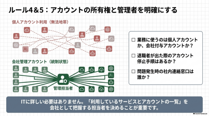 4．誰がどのアカウントを利用するか