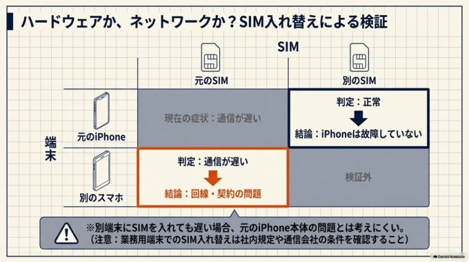 SIMを別のスマートフォンに入れて確認