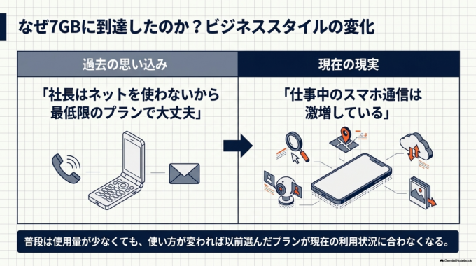 「社長はネットを使わないから最低限のプラン」で大丈夫？」