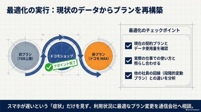 ドコモショップへ連絡し、料金プラン変更の相談へ