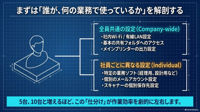 誰がどのパソコンを使っているか