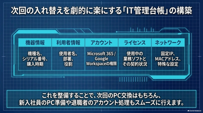 機器名、利用者、購入時期、アカウント、使用ソフトなどをIT管理台帳として整理しておく方法もあります。