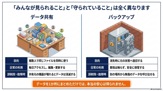 まず確認したい「データ共有」と「バックアップ」の違い