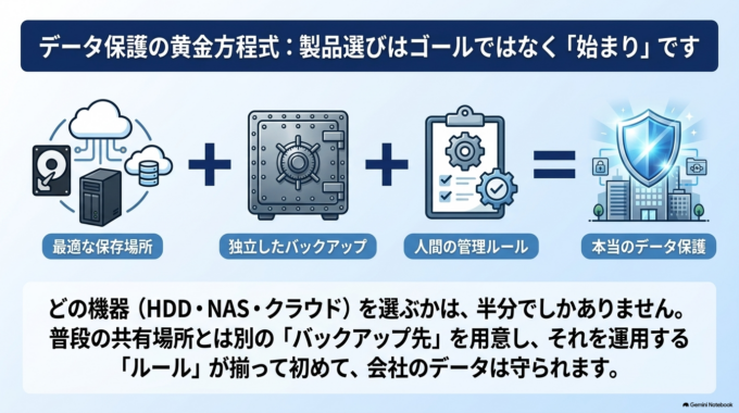 バックアップは「作った後の管理」が重要