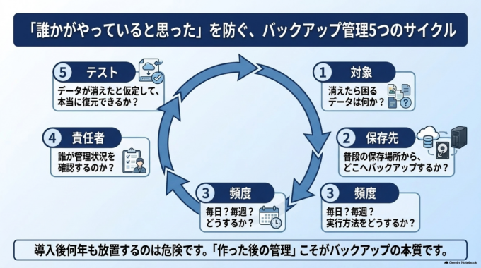 まとめ：会社のデータは「保存場所」と「バックアップ」をセットで考える
