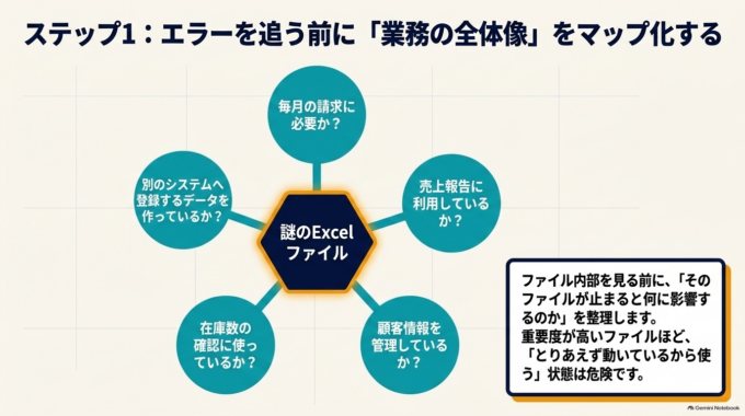 誰が、いつ、どのように更新しているのか