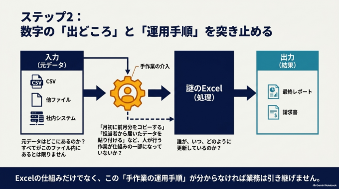 Excelだけを解析しても、この部分が分からなければ業務を完全には引き継げません。