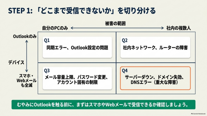 最初に「どこまで受信できないか」を確認する