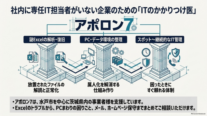 スポットでのご相談から継続的なIT管理まで、水戸市を中心に茨城県内の事業者様を支援しています。