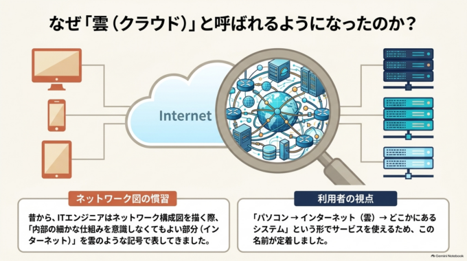 なぜ「クラウド＝雲」と呼ばれているの？