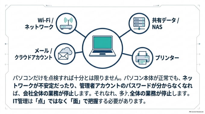 パソコンの動作や異常