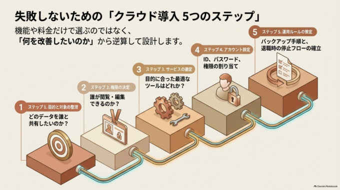 クラウドを導入する前に何を決めればいい？