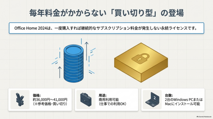 Office Home 2024は毎年料金がかからない「買い切り型」