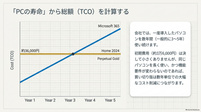 買い切り版Office Home 2024が向いているケース