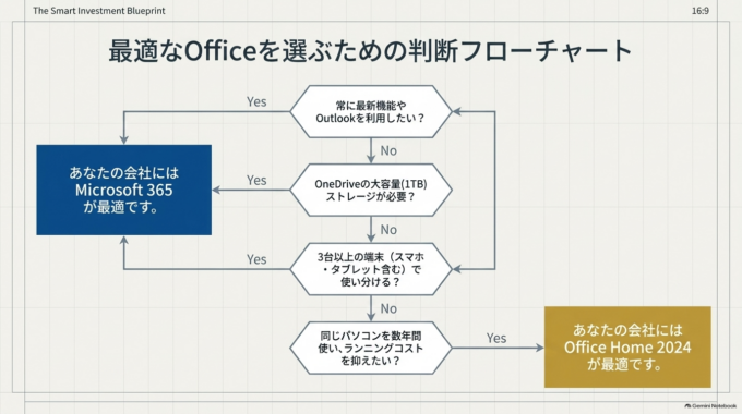パソコン購入時にOffice付きを選ぶべき？