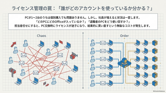 会社のPCが増えるならOfficeだけでなく「管理方法」も確認
