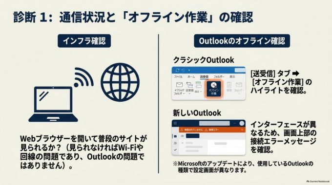 Outlookがオフラインになっていないか確認する