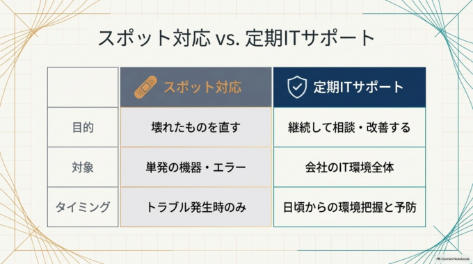 定期ITサポートが向いている会社