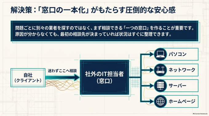 まずは現在のIT環境を整理することから