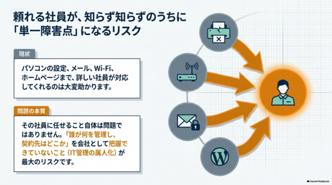 「詳しい社員に任せている」だけなら問題ではありません