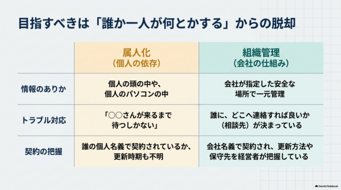 属人化を防ぐ目的は「会社のITを誰か一人の記憶に頼らないこと」