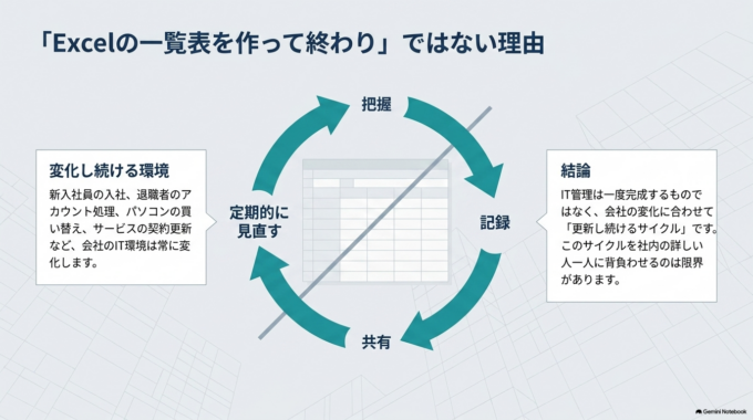 「一覧表を作れば終わり」ではありません