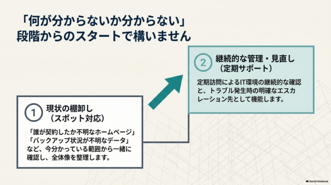 「何を管理しているのか自体が分からない」という段階でも構いません。まず現在分かっている範囲から確認していきます。